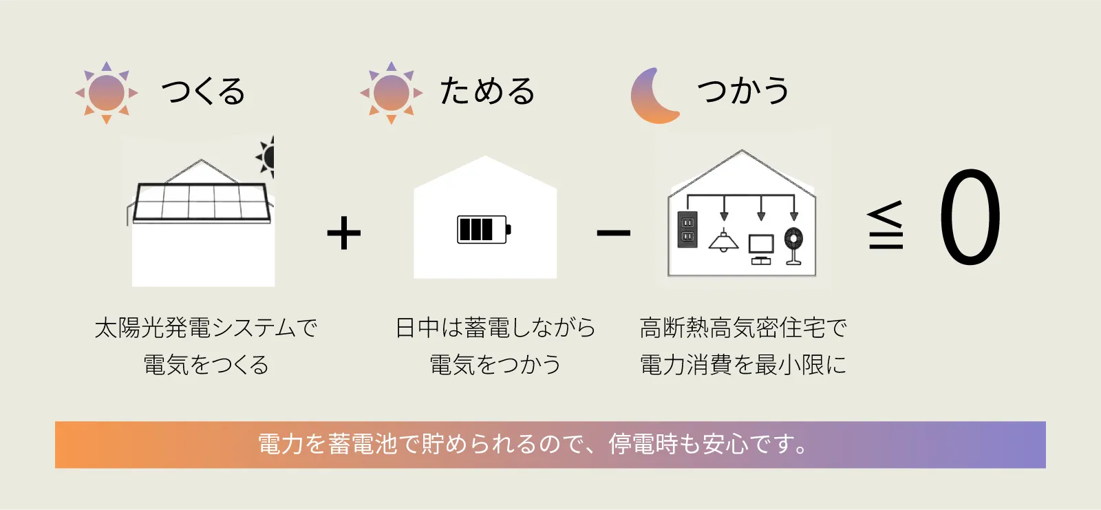 つくる・ためる・つかう 図解